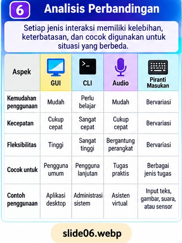 Ringkasan perbedaan GUI, CLI, audio, dan piranti masukan.
